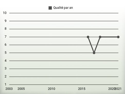 Qualité par an