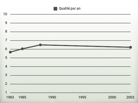 Qualité par an