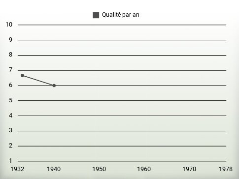 Qualité par an