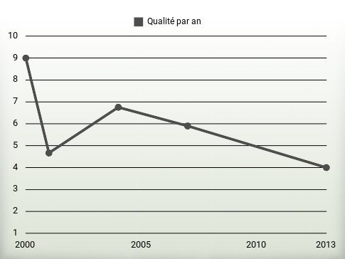 Qualité par an