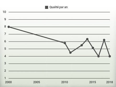 Qualité par an