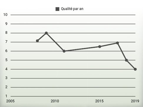 Qualité par an