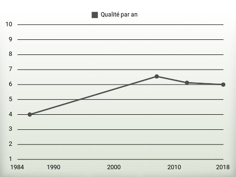 Qualité par an