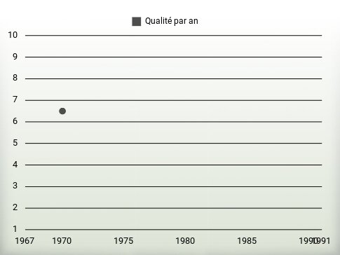 Qualité par an