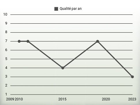 Qualité par an