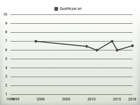 Qualité par an