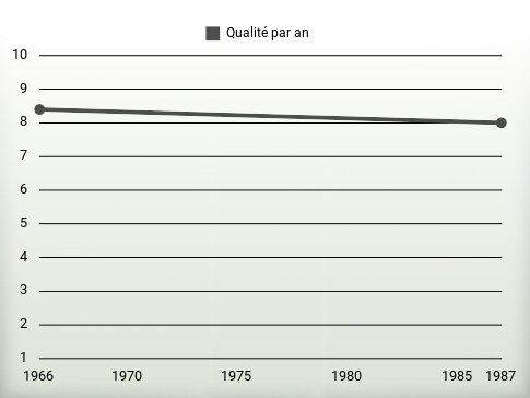 Qualité par an