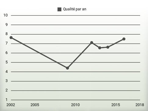 Qualité par an