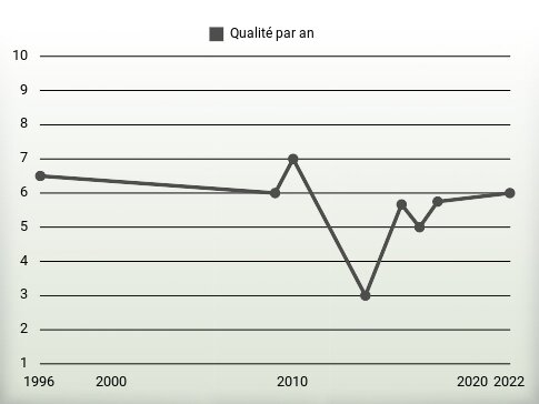 Qualité par an