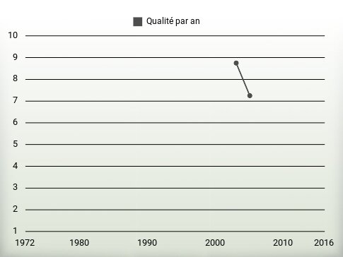 Qualité par an