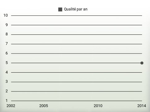 Qualité par an