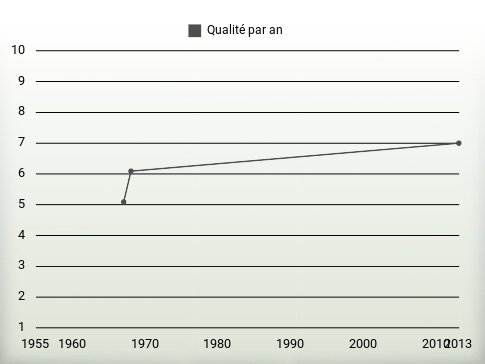 Qualité par an