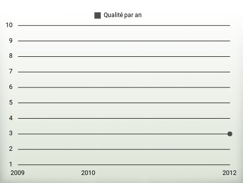 Qualité par an