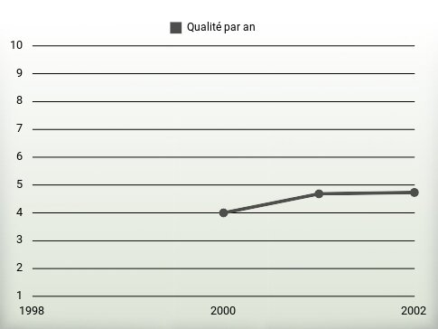 Qualité par an