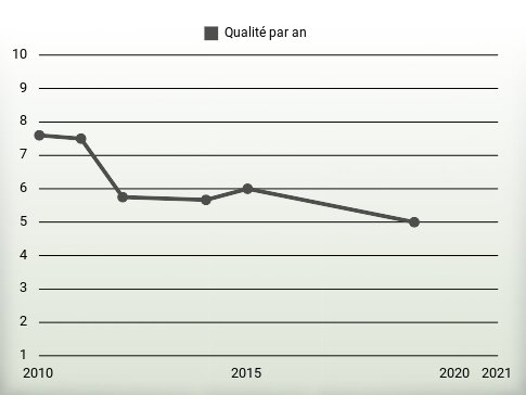 Qualité par an