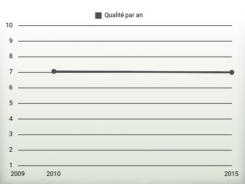 Qualité par an