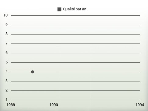 Qualité par an