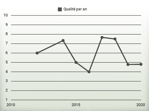 Qualité par an