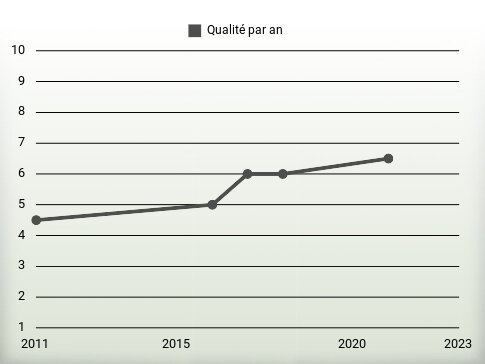 Qualité par an