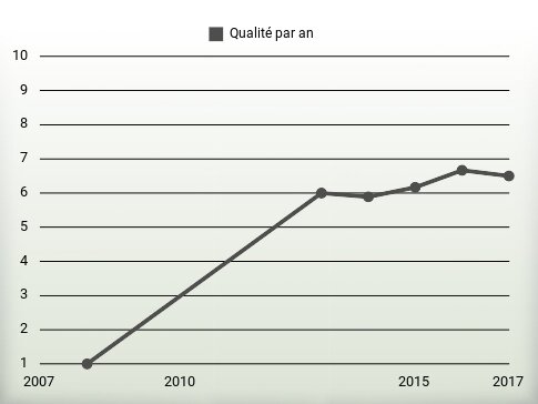 Qualité par an