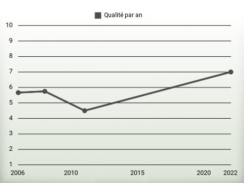 Qualité par an