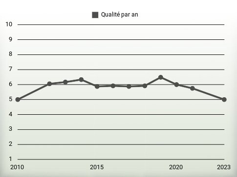 Qualité par an