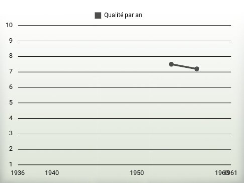 Qualité par an