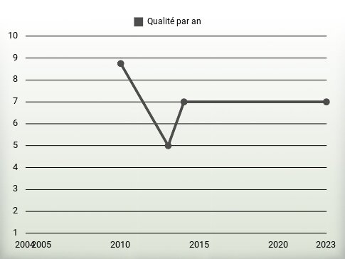 Qualité par an