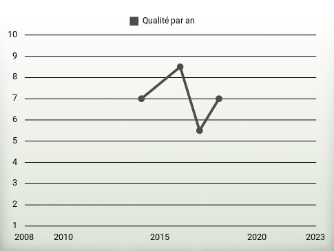 Qualité par an