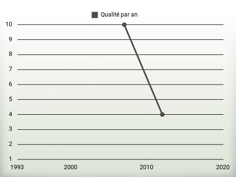 Qualité par an