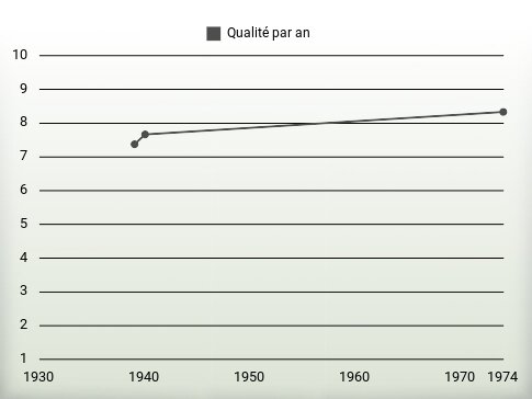 Qualité par an