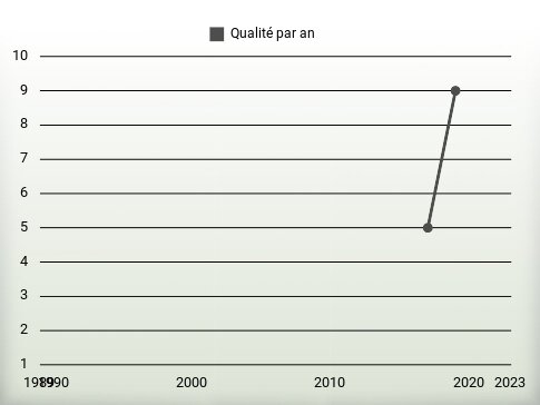 Qualité par an