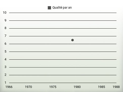 Qualité par an