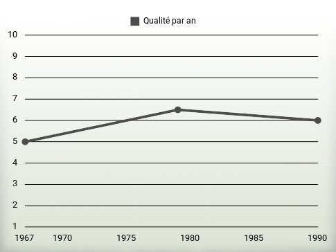 Qualité par an