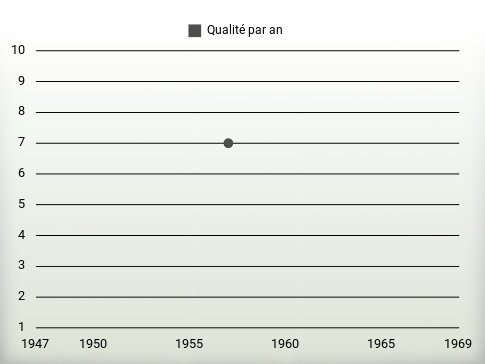 Qualité par an