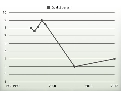 Qualité par an