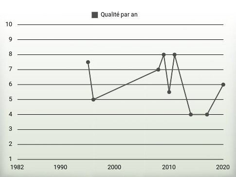 Qualité par an