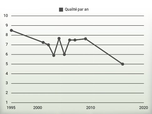 Qualité par an