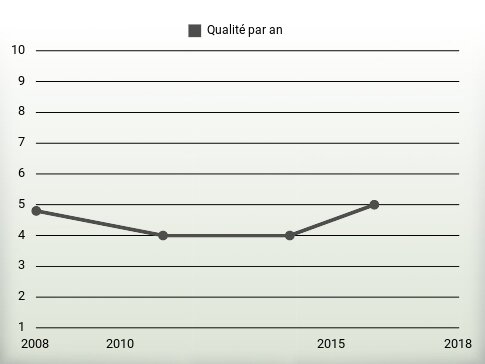 Qualité par an