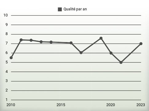 Qualité par an