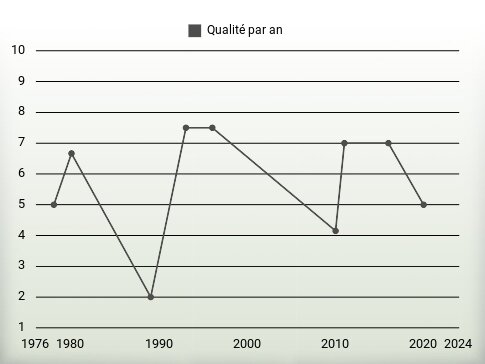 Qualité par an