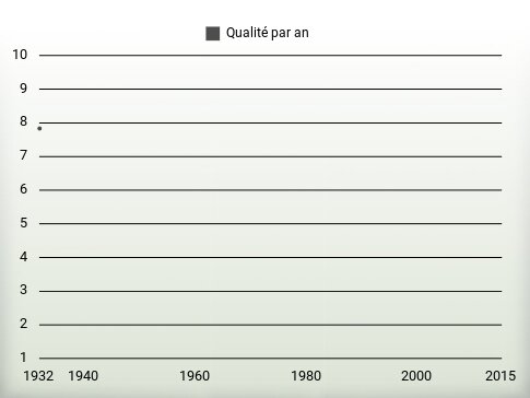 Qualité par an