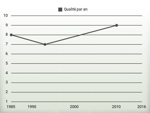 Qualité par an