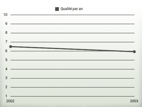 Qualité par an