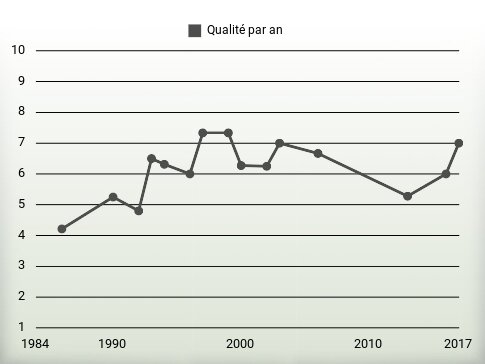 Qualité par an