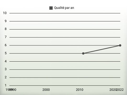 Qualité par an