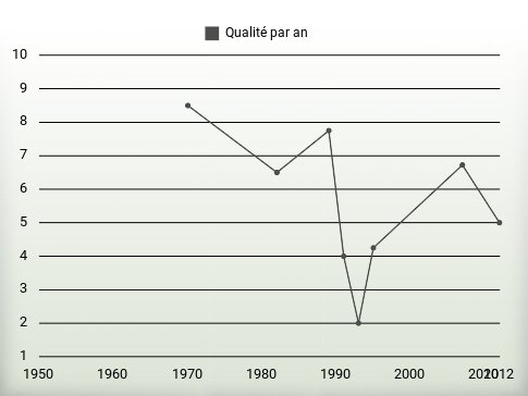 Qualité par an