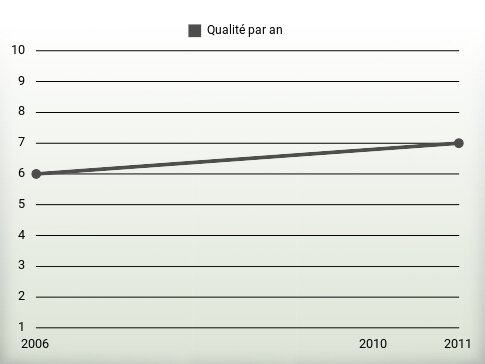 Qualité par an