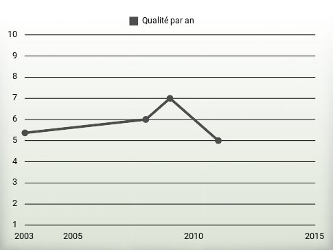 Qualité par an