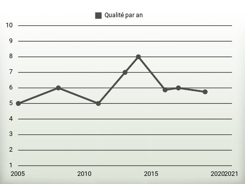 Qualité par an